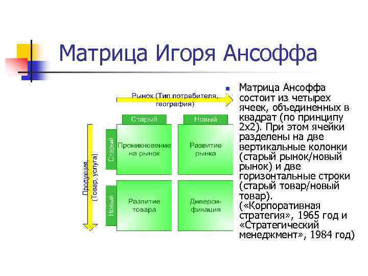 Матрица ансоффа презентация