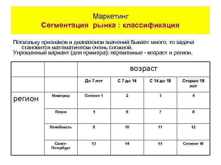 Маркетинг Сегментация рынка : классификация Поскольку признаков и диапазонов значений бывает много, то задача