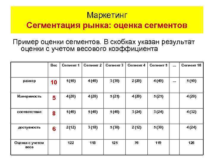 Маркетинг Сегментация рынка: оценка сегментов Пример оценки сегментов. В скобках указан результат оценки с