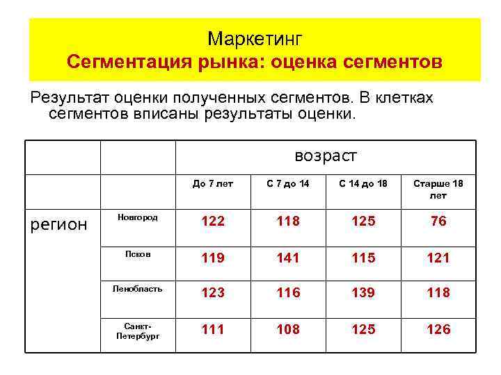 Маркетинг Сегментация рынка: оценка сегментов Результат оценки полученных сегментов. В клетках сегментов вписаны результаты