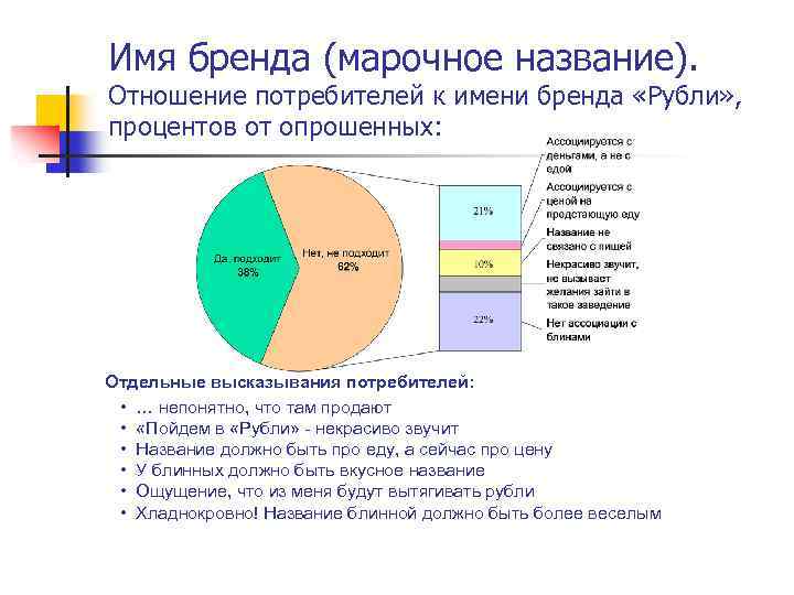 Имя бренда (марочное название). Отношение потребителей к имени бренда «Рубли» , процентов от опрошенных: