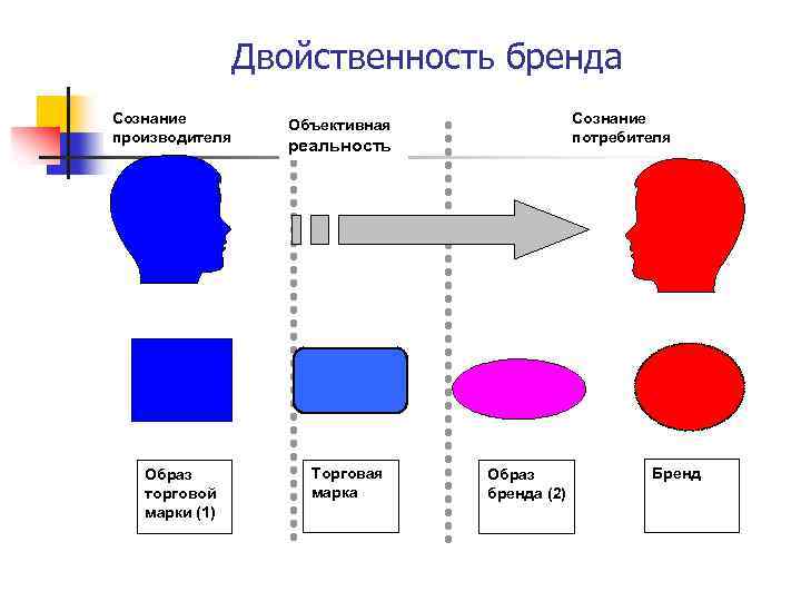 Двойственность бренда Сознание производителя Образ торговой марки (1) Сознание потребителя Объективная реальность Торговая марка