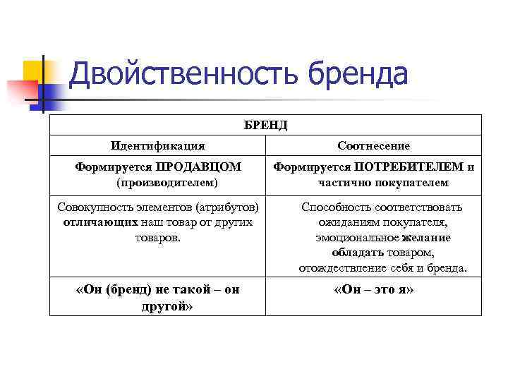 Двойственность бренда БРЕНД Идентификация Соотнесение Формируется ПРОДАВЦОМ (производителем) Формируется ПОТРЕБИТЕЛЕМ и частично покупателем Совокупность