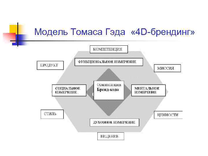 Модель Томаса Гэда « 4 D-брендинг» 