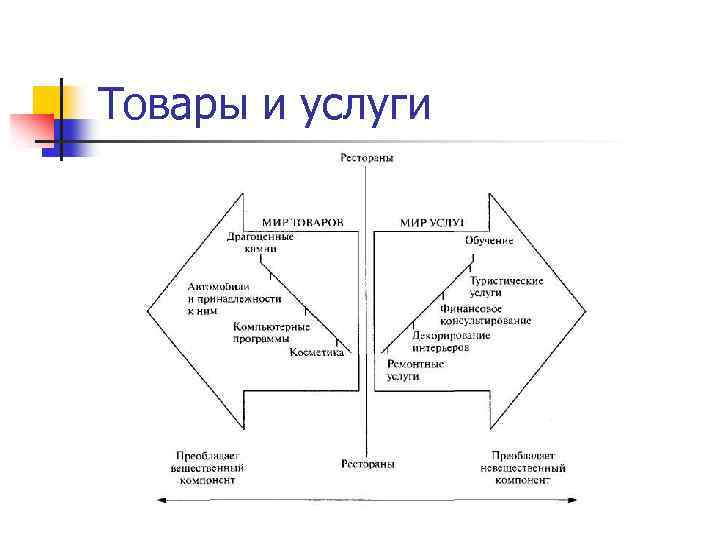 Товары и услуги 