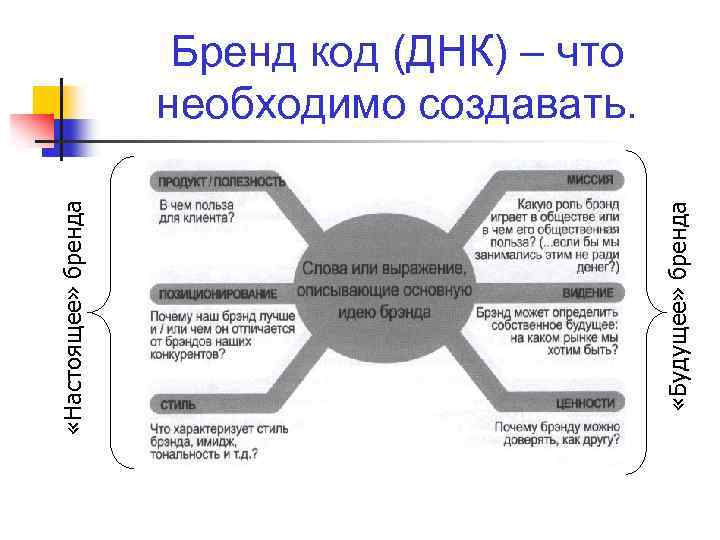  «Будущее» бренда «Настоящее» бренда Бренд код (ДНК) – что необходимо создавать. 