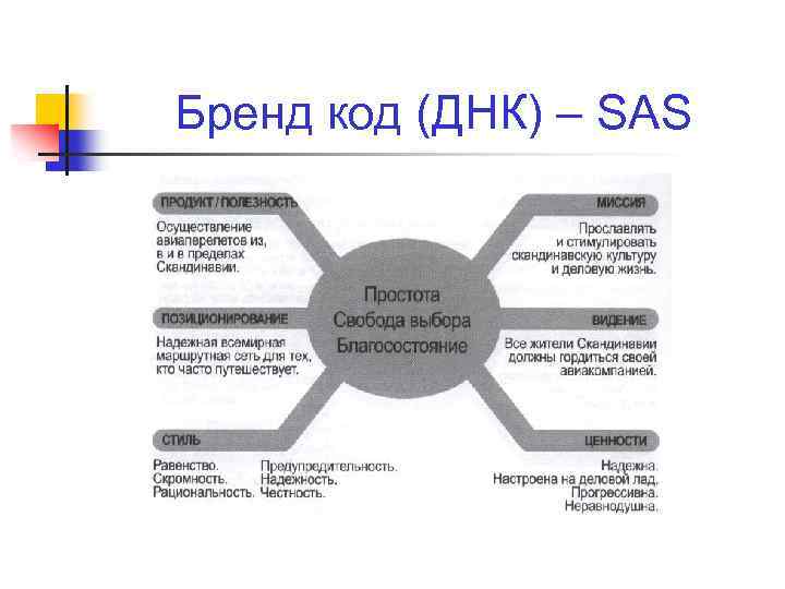 Бренд код (ДНК) – SAS 