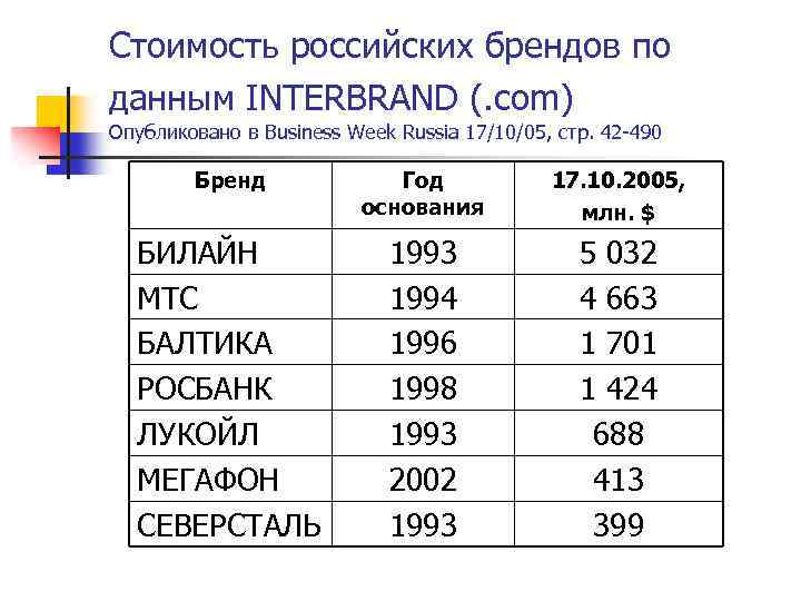 Стоимость российских брендов по данным INTERBRAND (. com) Опубликовано в Business Week Russia 17/10/05,