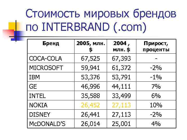 Стоимость мировых брендов по INTERBRAND (. com) Бренд 2005, млн. $ 2004 , млн.