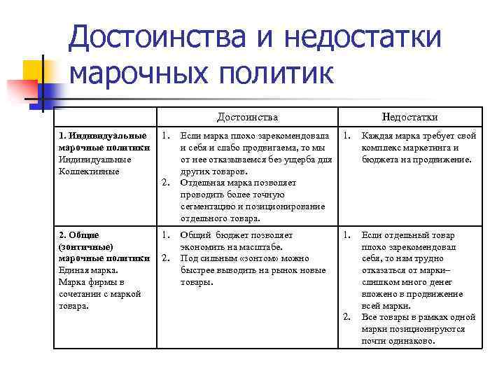 Достоинства и недостатки марочных политик Достоинства 1. Индивидуальные марочные политики Индивидуальные Коллективные 1. 2.