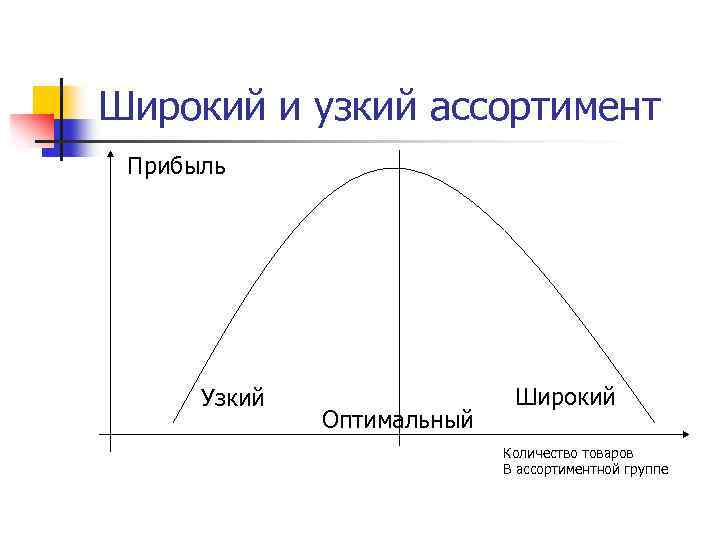 Широкий и узкий ассортимент Прибыль Узкий Оптимальный Широкий Количество товаров В ассортиментной группе 