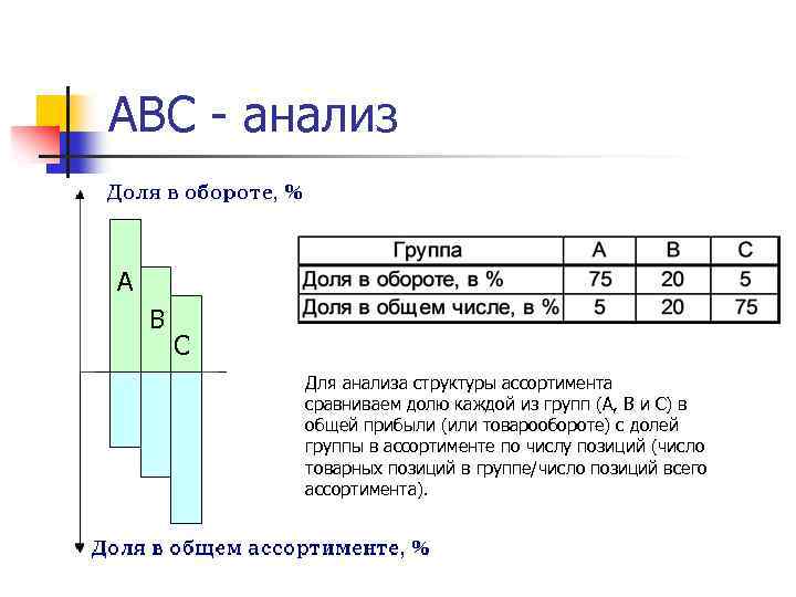 АВС - анализ А В С Для анализа структуры ассортимента сравниваем долю каждой из