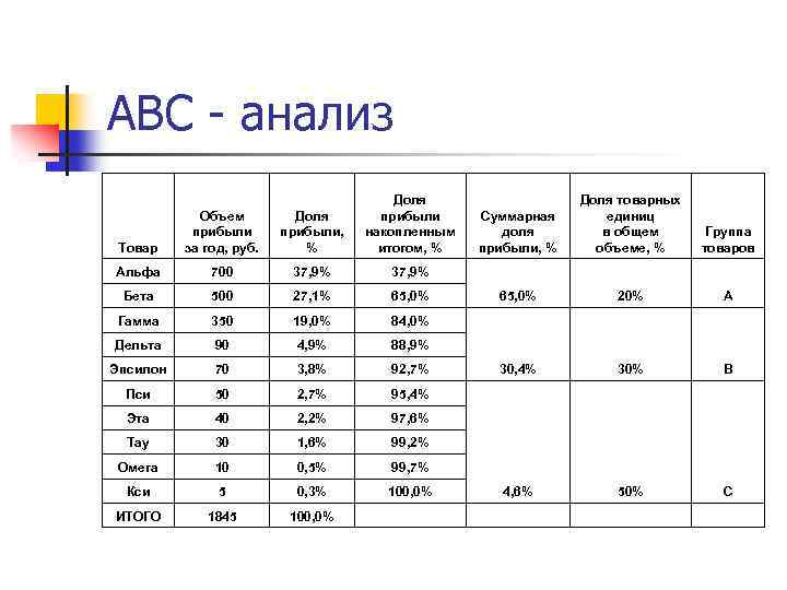 АВС - анализ Товар Объем прибыли за год, руб. Доля прибыли, % Доля прибыли