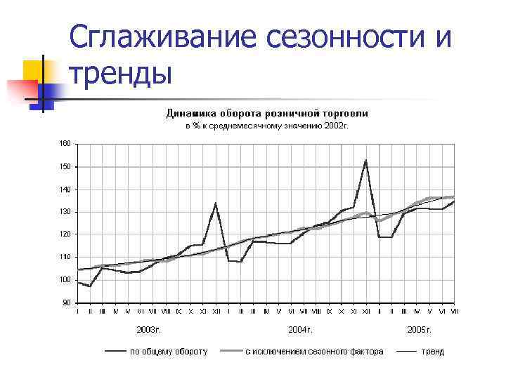 Сглаживание сезонности и тренды 