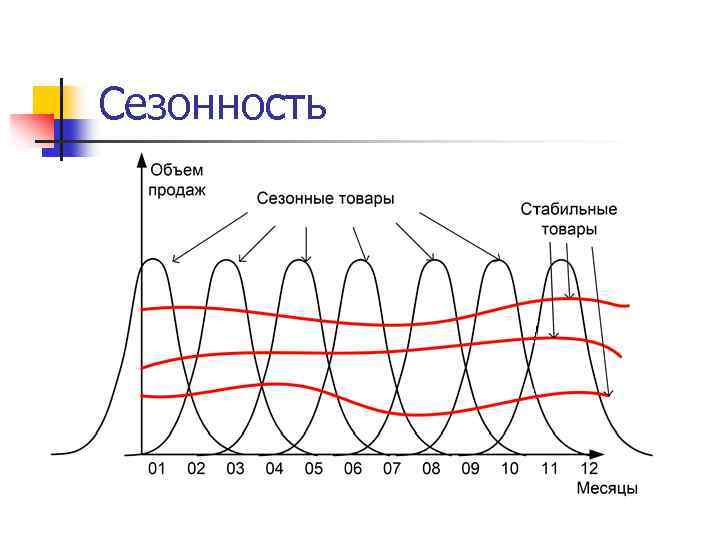 Изменение сезонности