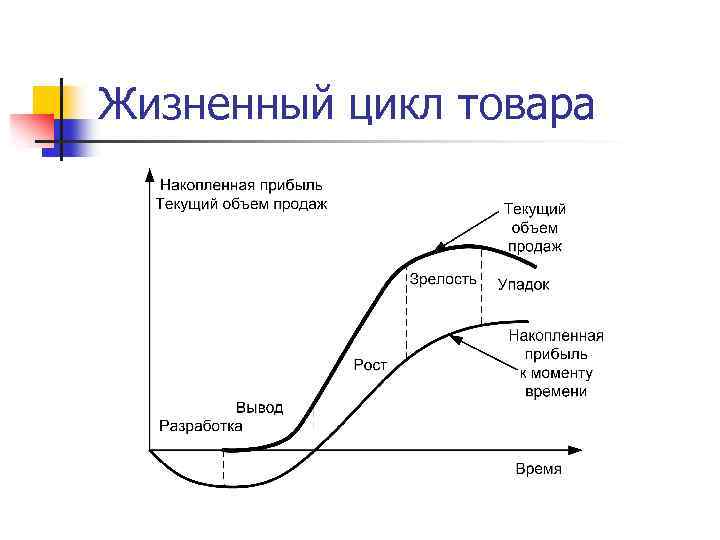 Жизненный цикл товара 