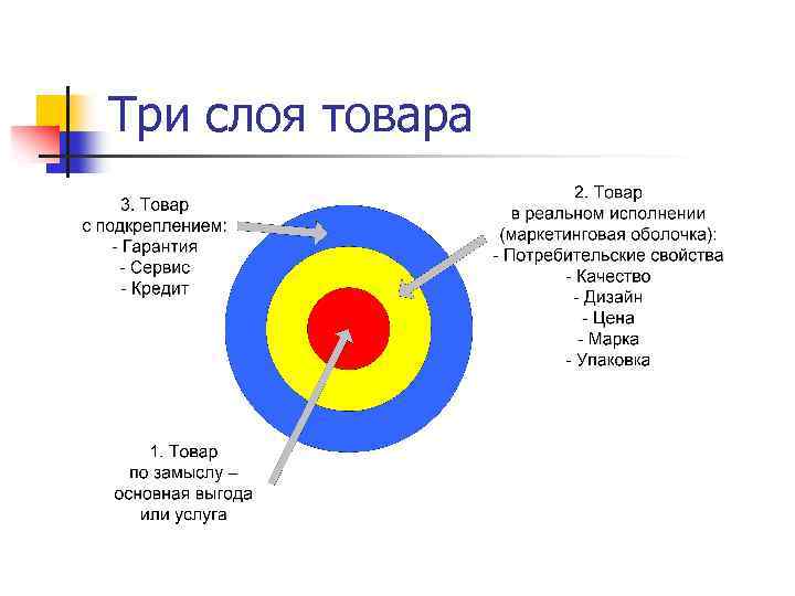 Три слоя