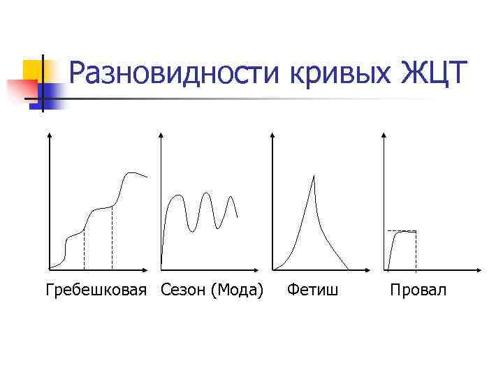 Разновидности кривых ЖЦТ Гребешковая Сезон (Мода) Фетиш Провал 