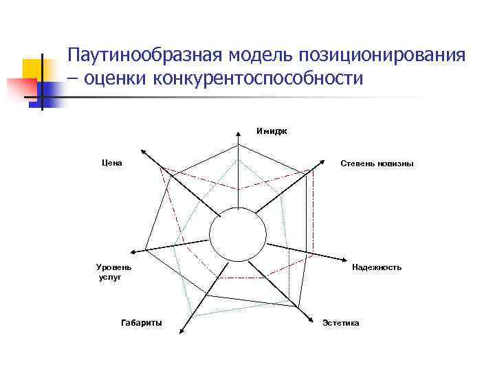 Паутинообразная модель позиционирования – оценки конкурентоспособности Имидж Цена Степень новизны Уровень услуг Надежность Габариты