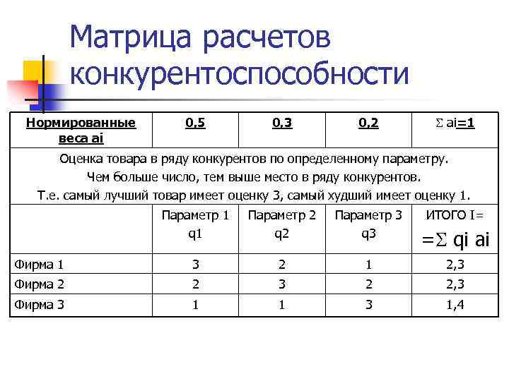 Матрица расчетов конкурентоспособности Нормированные веса аi 0, 5 0, 3 0, 2 ai=1 Оценка