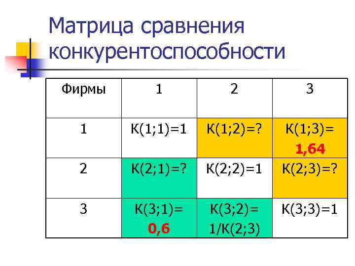 Матрица сравнения конкурентоспособности Фирмы 1 2 3 1 К(1; 1)=1 К(1; 2)=? 2 К(2;