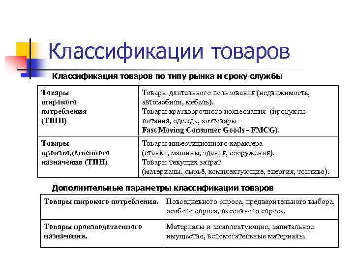 Классификации товаров Классификация товаров по типу рынка и сроку службы Товары широкого потребления (ТШП)