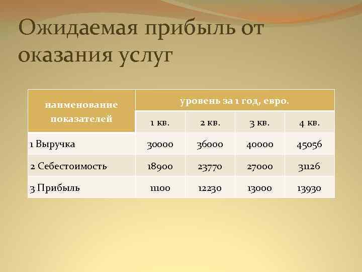 Ожидаемая прибыль от оказания услуг наименование показателей уровень за 1 год, евро. 1 кв.