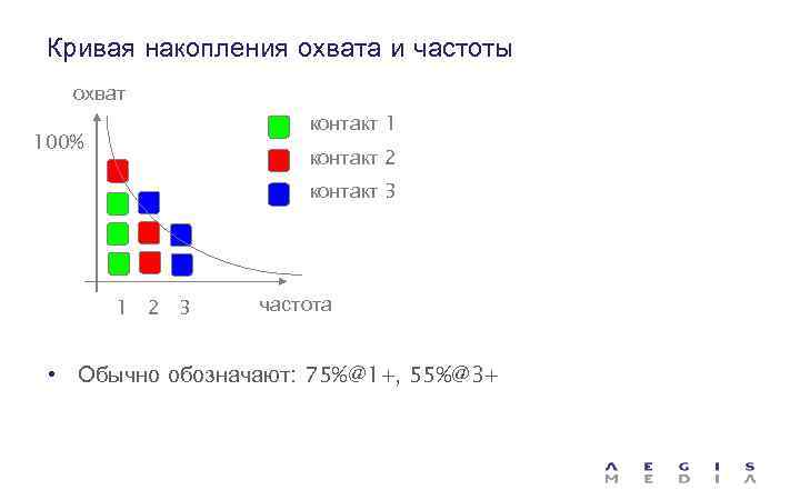 Кривая накопления охвата и частоты охват контакт 1 100% контакт 2 контакт 3 1