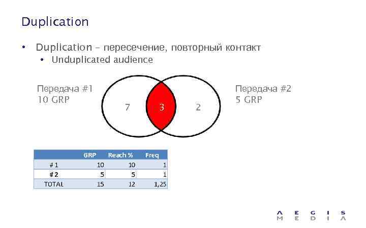 Duplication • Duplication – пересечение, повторный контакт • Unduplicated audience Передача #1 10 GRP
