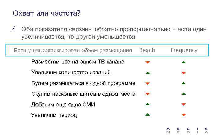 Охват или частота? ∕ Оба показателя связаны обратно пропорционально – если один увеличивается, то