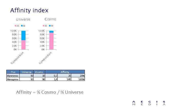Affinity index Cosmo Universe Ж М Ж 80% 60% 40% 20% 0% 0% tio