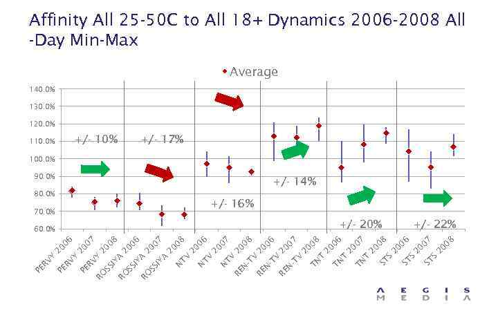 Affinity All 25 -50 C to All 18+ Dynamics 2006 -2008 All -Day Min-Max