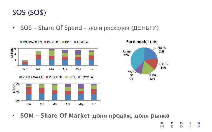 SOS (SO$) • SOS – Share Of Spend – доля расходов (ДЕНЬГИ) Millions VOLKSWAGEN
