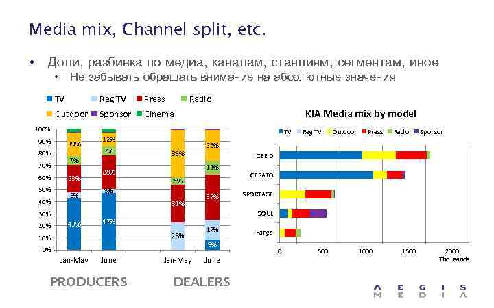 Media mix, Channel split, etc. • Доли, разбивка по медиа, каналам, станциям, сегментам, иное