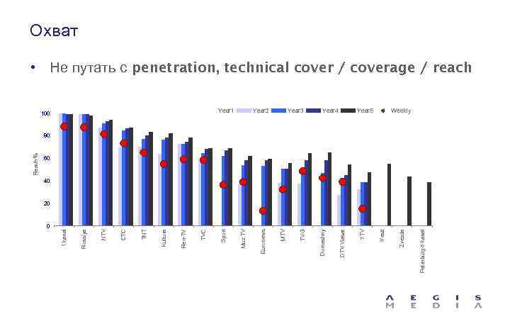 0 Peterburg 5 kanal Year 5 Zvezda Vesti Year 4 7 TV DTV Viasat
