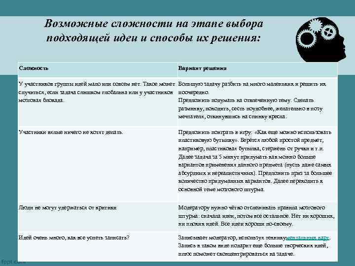 Возможные сложности на этапе выбора подходящей идеи и способы их решения: Сложность Вариант решения