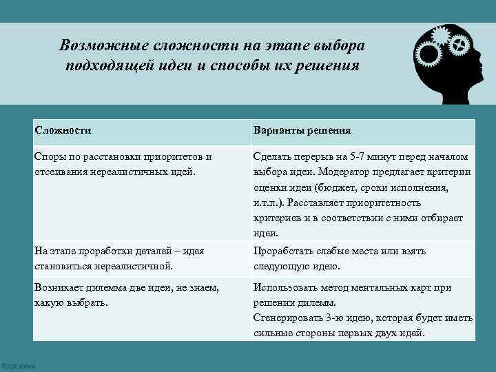 Возможные сложности на этапе выбора подходящей идеи и способы их решения Сложности Варианты решения