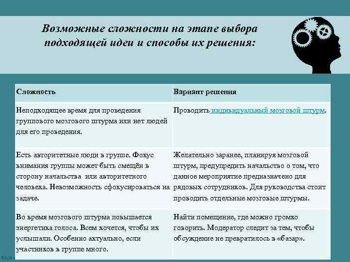 Возможные сложности на этапе выбора подходящей идеи и способы их решения: Сложность Вариант решения