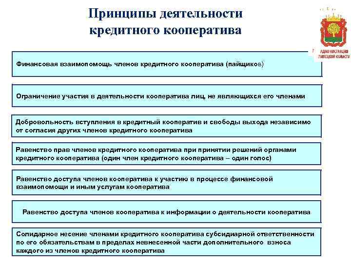 Принципы деятельности кредитного кооператива Финансовая взаимопомощь членов кредитного кооператива (пайщиков) Ограничение участия в деятельности
