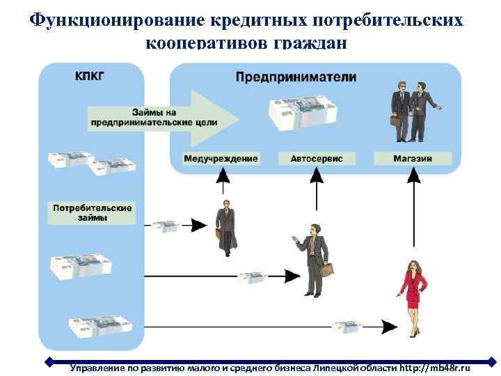 Функционирование кредитных потребительских кооперативов граждан Управление по развитию малого и среднего бизнеса Липецкой области