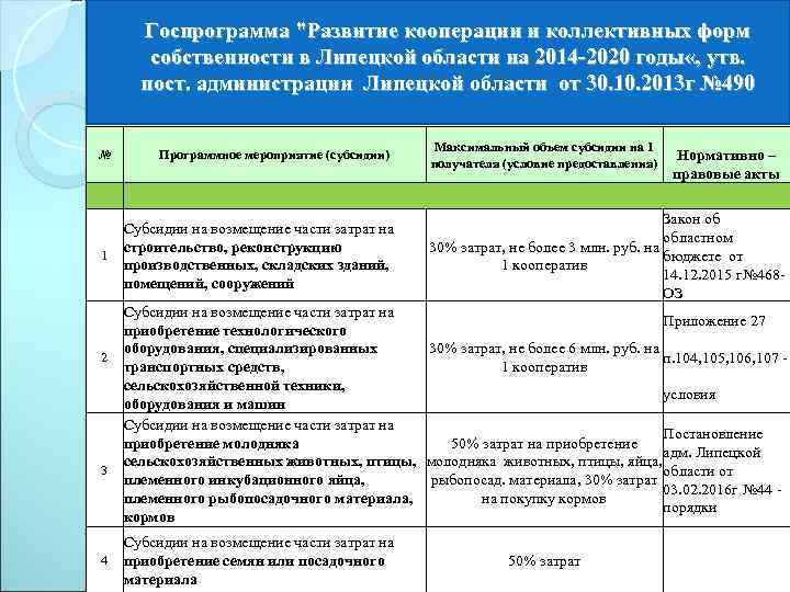 Госпрограмма "Развитие кооперации и коллективных форм собственности в Липецкой области на 2014 -2020 годы