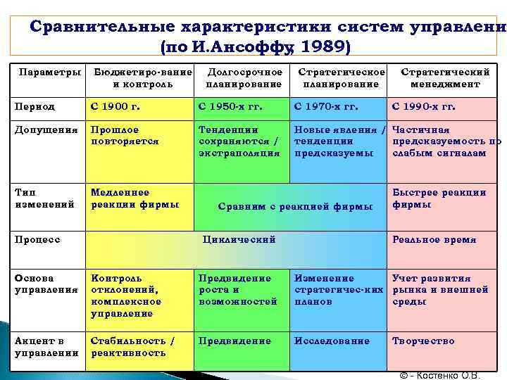 Сравнительные характеристики систем управления (по И. Ансоффу 1989) , Параметры Бюджетиро-вание и контроль Долгосрочное