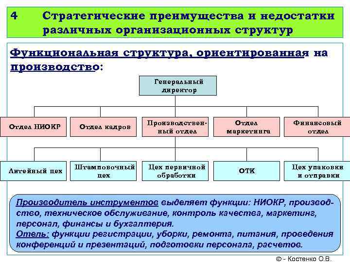 4 Стратегические преимущества и недостатки различных организационных структур Функциональная структура, ориентированная на производство: Генеральный