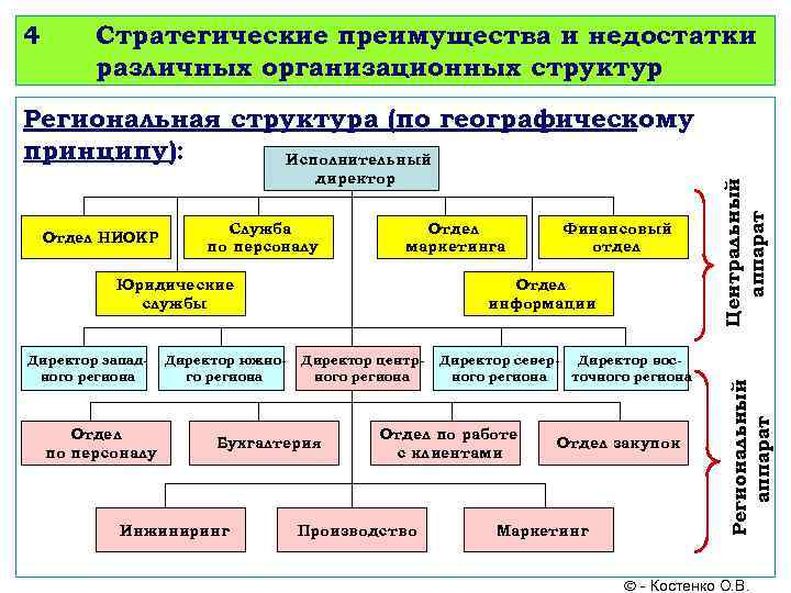 4 Стратегические преимущества и недостатки различных организационных структур Отдел НИОКР Служба по персоналу Отдел