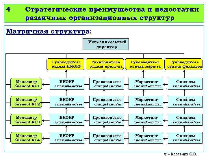 4 Стратегические преимущества и недостатки различных организационных структур Матричная структура: Исполнительный директор Руководитель отдела