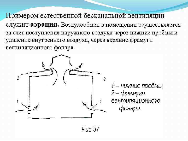 Приведите схемы действия естественной вентиляции контролируемой и неконтролируемой
