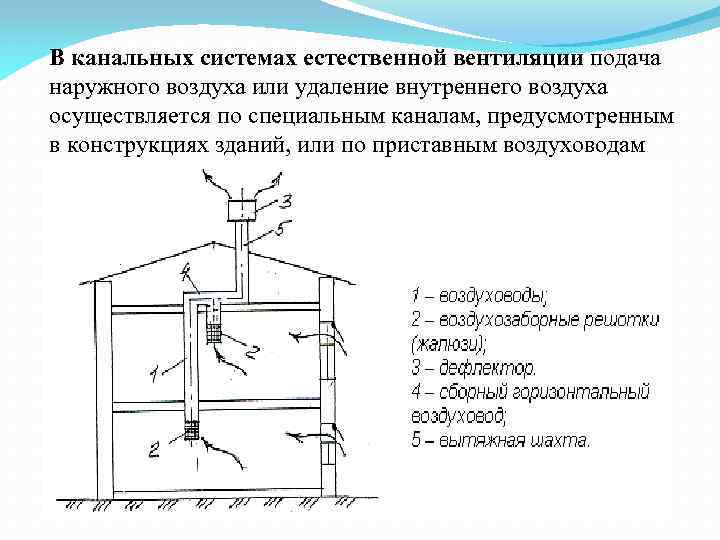 В канальных системах естественной вентиляции подача наружного воздуха или удаление внутреннего воздуха осуществляется по
