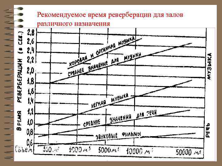 Рекомендуемое время реверберации для залов различного назначения 