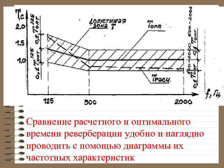 Сравнение расчетного и оптимального времени реверберации удобно и наглядно проводить с помощью диаграммы их