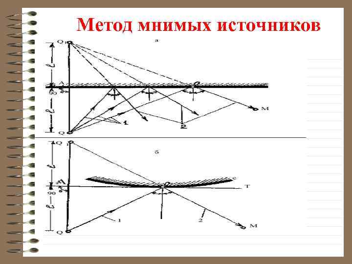 Метод мнимых источников 